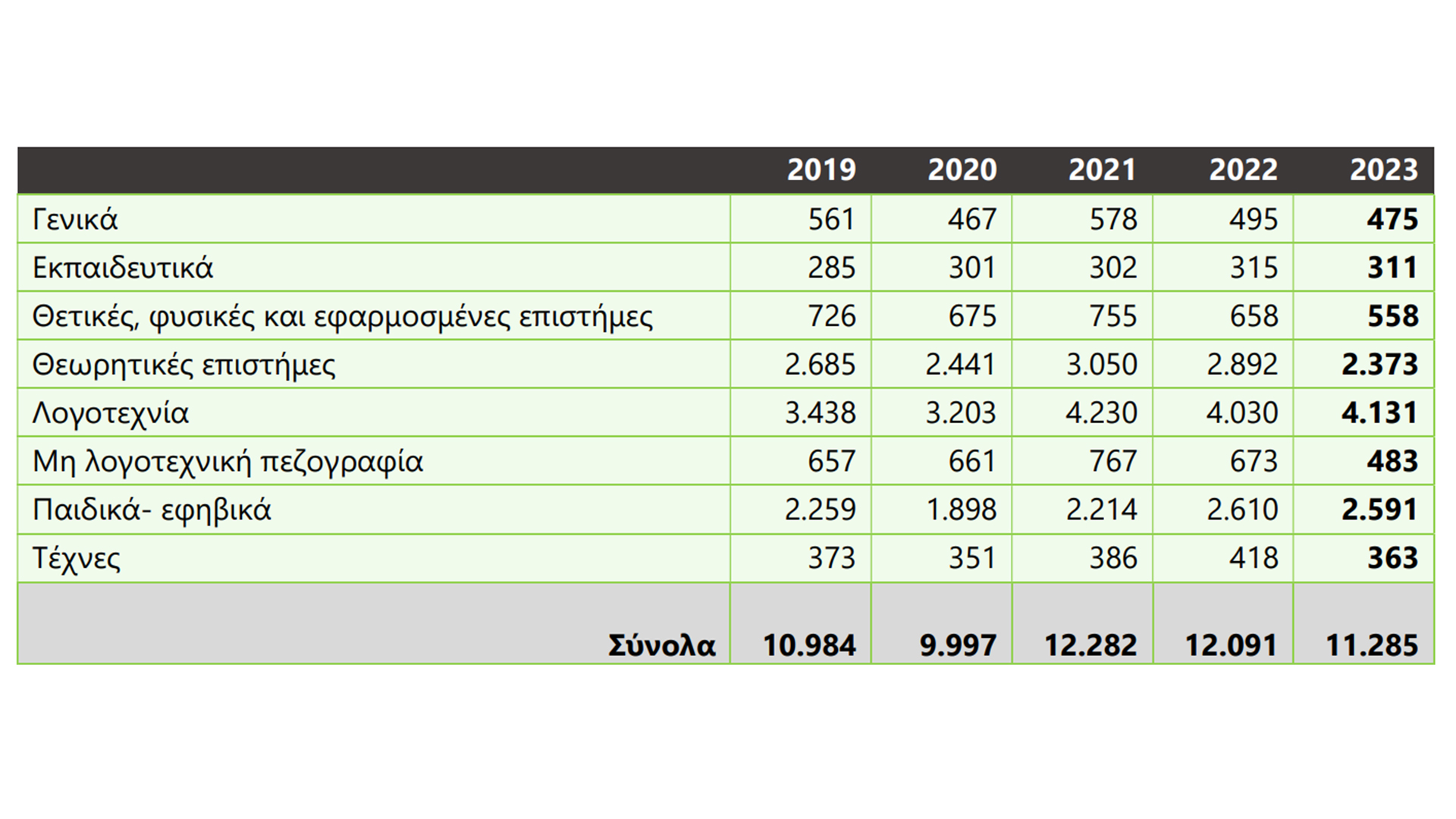 Οι εκδότες επιμένουν στο χαρτί, στο μυθιστόρημα και στα… αγγλικά-4