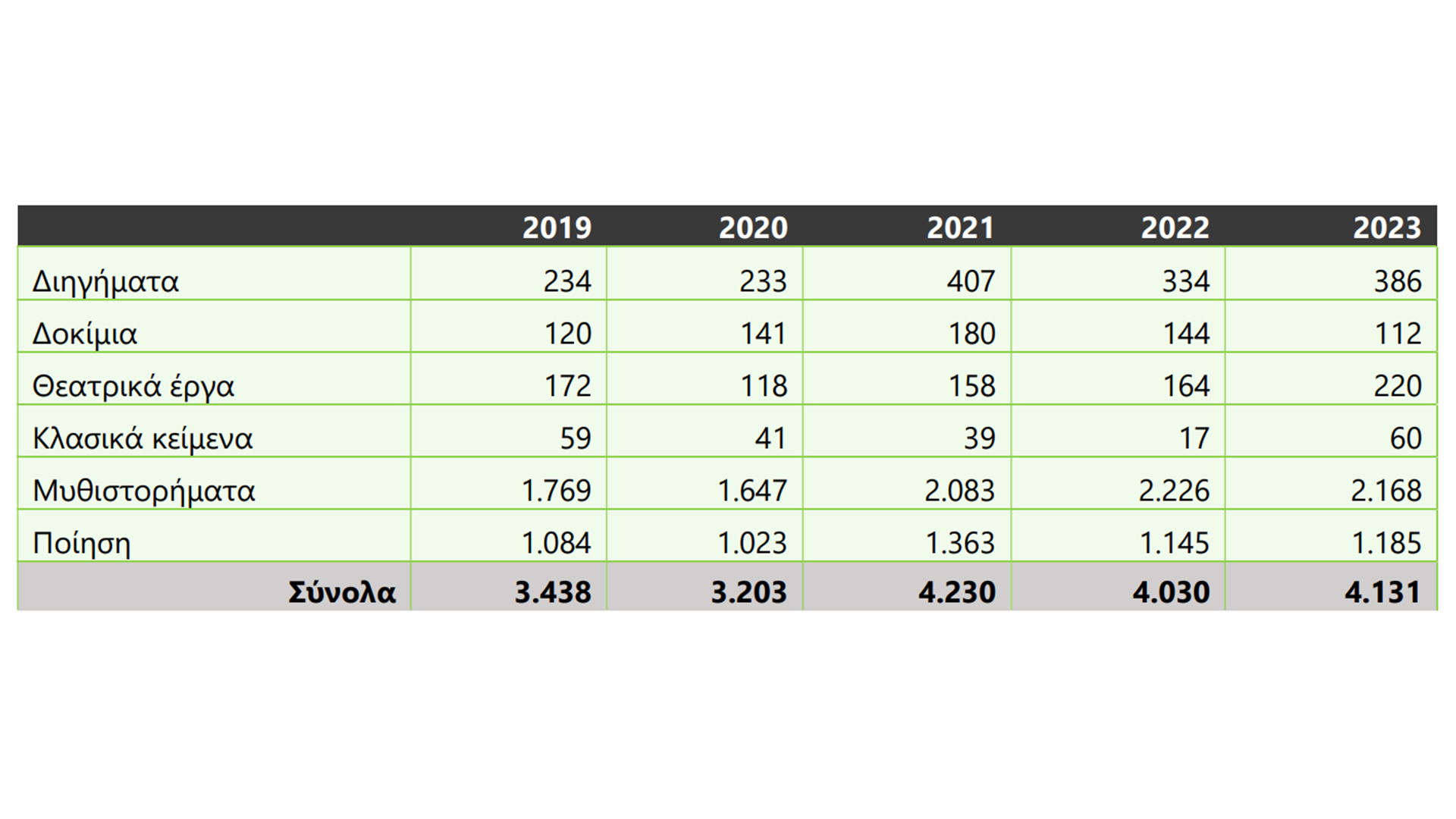 Οι εκδότες επιμένουν στο χαρτί, στο μυθιστόρημα και στα… αγγλικά-5