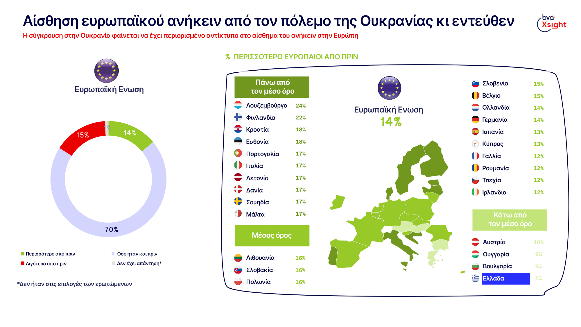 Τι πιστεύουν οι Ελληνες για τον πόλεμο στην Ουκρανία μετά 830 μέρες;-5
