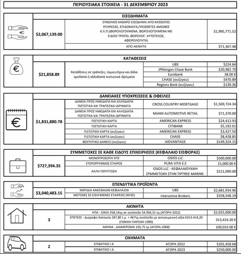 Το πόθεν έσχες του Στέφανου Κασσελάκη-1