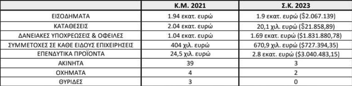 Το πόθεν έσχες του Στέφανου Κασσελάκη-2