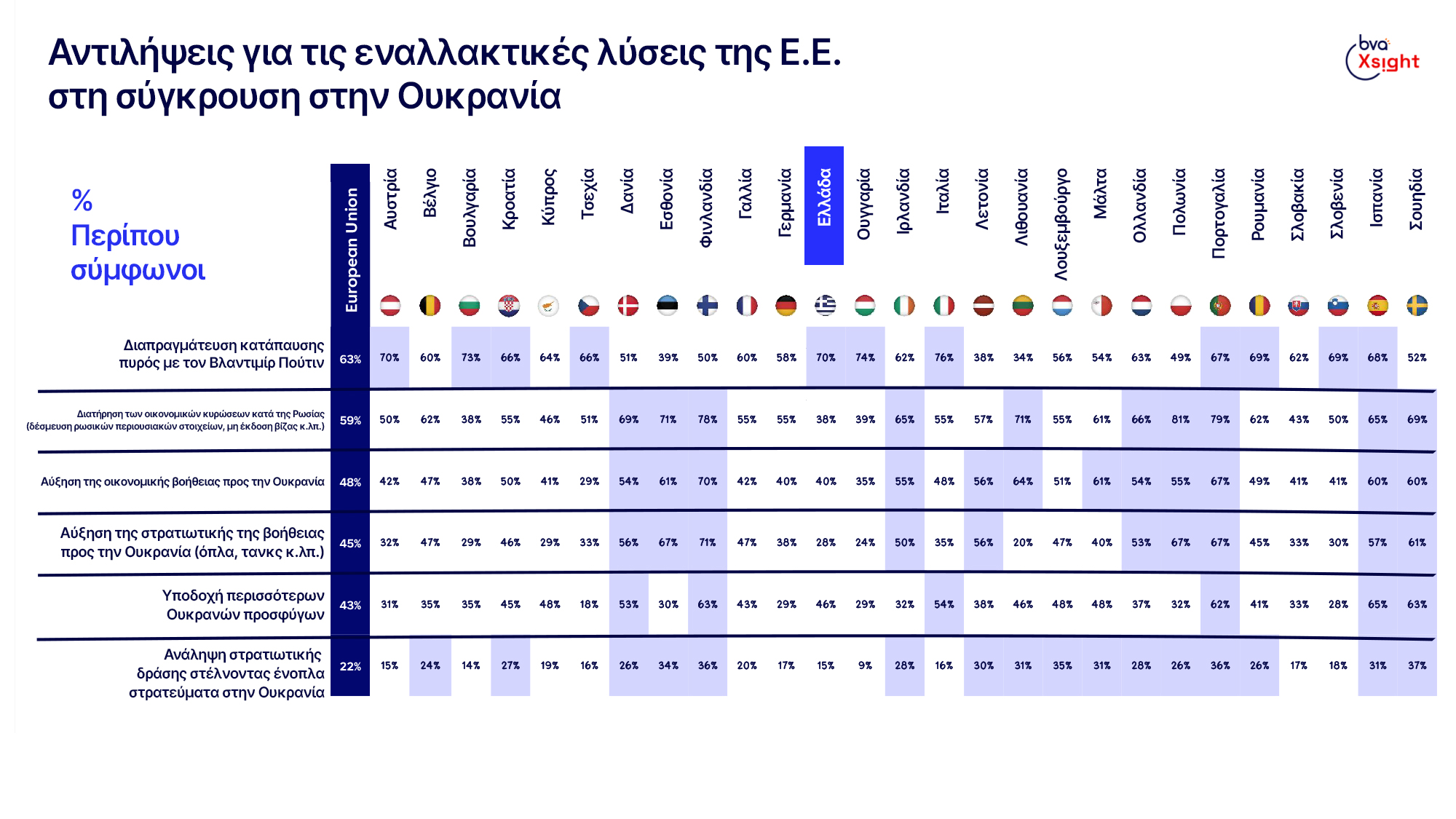 Τι πιστεύουν οι Ελληνες για τον πόλεμο στην Ουκρανία μετά 830 μέρες;-3