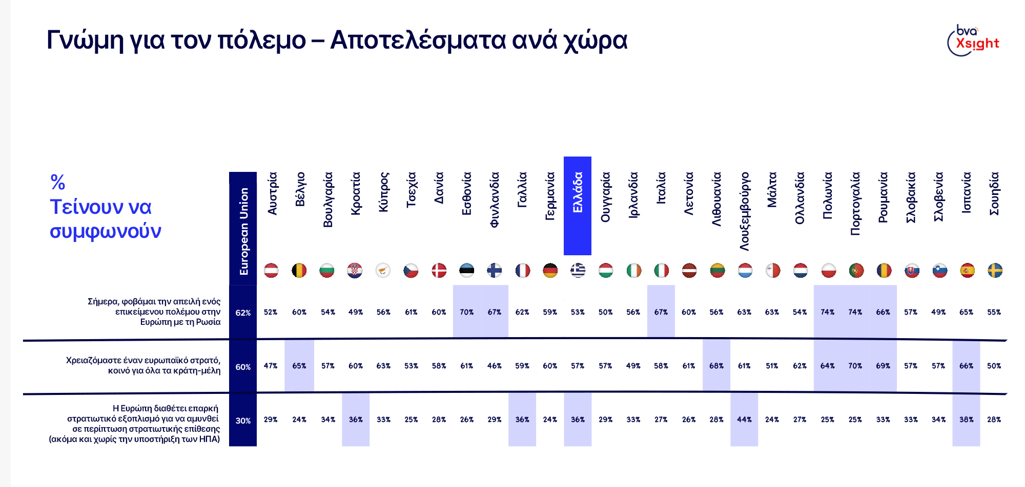 Τι πιστεύουν οι Ελληνες για τον πόλεμο στην Ουκρανία μετά 830 μέρες;-1