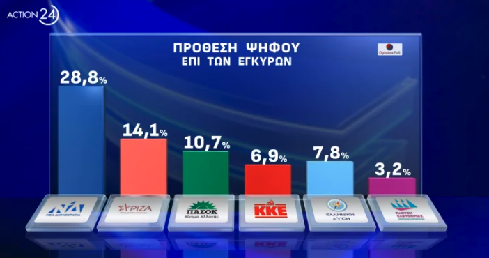 Δημοσκόπηση Opinion Poll: Το 43% λέει ότι «κανένα» κόμμα δεν ασκεί ουσιαστική αντιπολίτευση-1