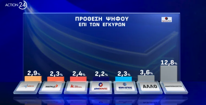 Δημοσκόπηση Opinion Poll: Το 43% λέει ότι «κανένα» κόμμα δεν ασκεί ουσιαστική αντιπολίτευση-2