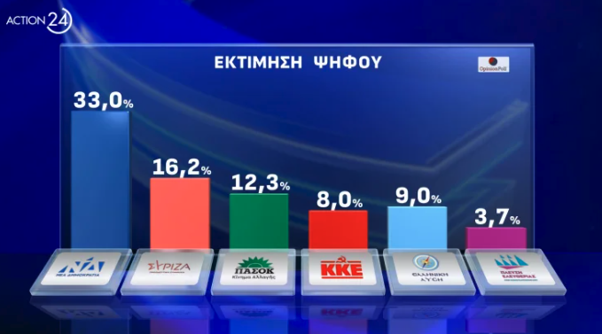 Δημοσκόπηση Opinion Poll: Το 43% λέει ότι «κανένα» κόμμα δεν ασκεί ουσιαστική αντιπολίτευση-3