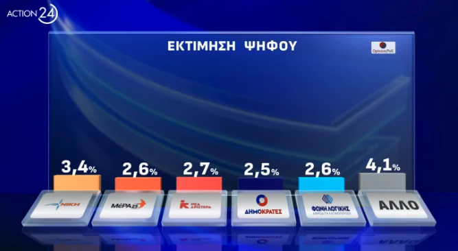 Δημοσκόπηση Opinion Poll: Το 43% λέει ότι «κανένα» κόμμα δεν ασκεί ουσιαστική αντιπολίτευση-4