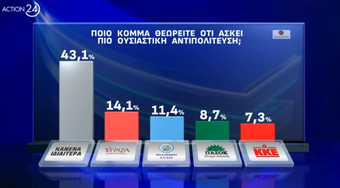 Δημοσκόπηση Opinion Poll: Το 43% λέει ότι «κανένα» κόμμα δεν ασκεί ουσιαστική αντιπολίτευση-7