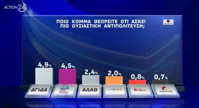 Δημοσκόπηση Opinion Poll: Το 43% λέει ότι «κανένα» κόμμα δεν ασκεί ουσιαστική αντιπολίτευση-8