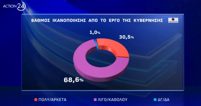 Δημοσκόπηση Opinion Poll: Το 43% λέει ότι «κανένα» κόμμα δεν ασκεί ουσιαστική αντιπολίτευση-9