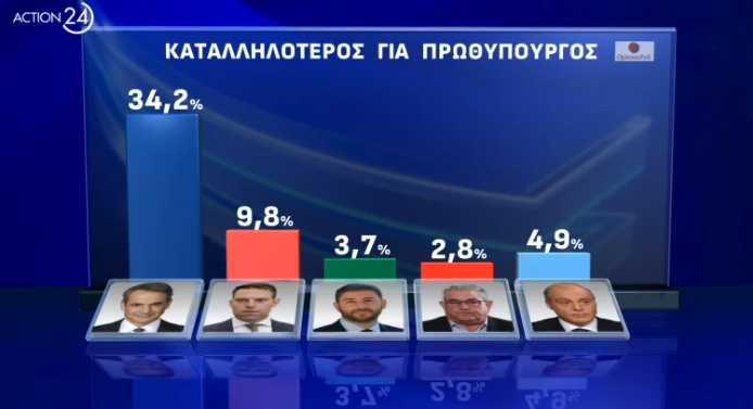 Δημοσκόπηση Opinion Poll: Το 43% λέει ότι «κανένα» κόμμα δεν ασκεί ουσιαστική αντιπολίτευση-10