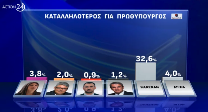 Δημοσκόπηση Opinion Poll: Το 43% λέει ότι «κανένα» κόμμα δεν ασκεί ουσιαστική αντιπολίτευση-11