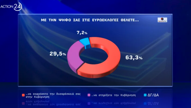Δημοσκόπηση Opinion Poll: Το 43% λέει ότι «κανένα» κόμμα δεν ασκεί ουσιαστική αντιπολίτευση-12