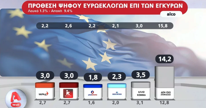 Δημοσκόπηση Alco: Το 46% θέλει να ρίξει ψήφο διαμαρτυρίας-2
