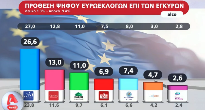 Δημοσκόπηση Alco: Το 46% θέλει να ρίξει ψήφο διαμαρτυρίας-1
