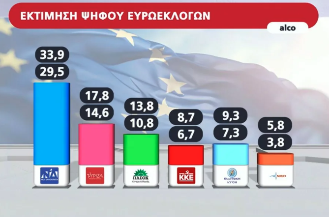 Δημοσκόπηση Alco: Το 46% θέλει να ρίξει ψήφο διαμαρτυρίας-3