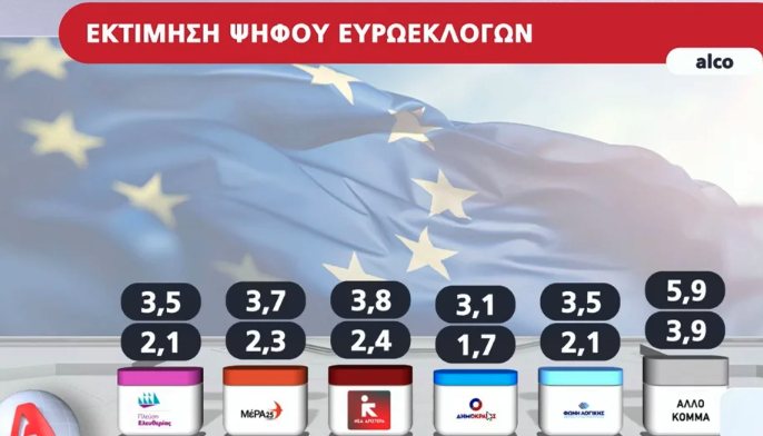 Δημοσκόπηση Alco: Το 46% θέλει να ρίξει ψήφο διαμαρτυρίας-4