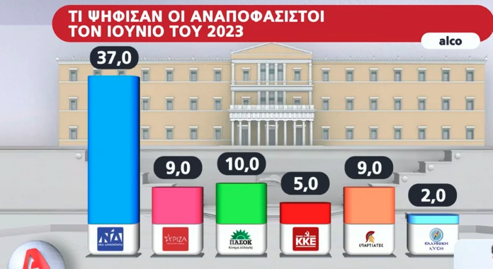 Δημοσκόπηση Alco: Το 46% θέλει να ρίξει ψήφο διαμαρτυρίας-5