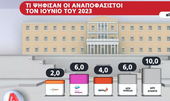 Δημοσκόπηση Alco: Το 46% θέλει να ρίξει ψήφο διαμαρτυρίας-6