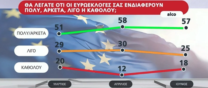 Δημοσκόπηση Alco: Το 46% θέλει να ρίξει ψήφο διαμαρτυρίας-10