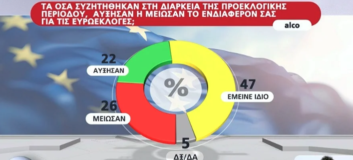 Δημοσκόπηση Alco: Το 46% θέλει να ρίξει ψήφο διαμαρτυρίας-8