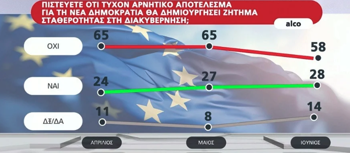 Δημοσκόπηση Alco: Το 46% θέλει να ρίξει ψήφο διαμαρτυρίας-9