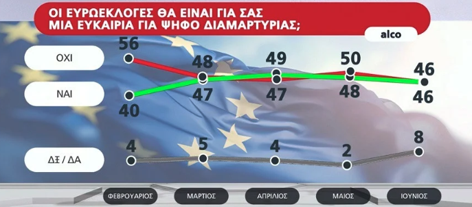 Δημοσκόπηση Alco: Το 46% θέλει να ρίξει ψήφο διαμαρτυρίας-7