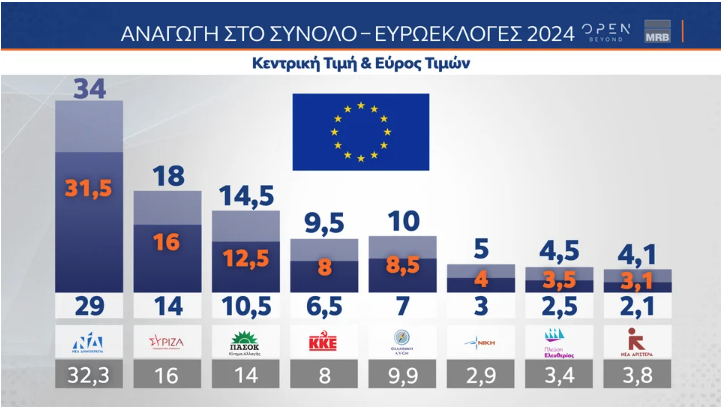 Δημοσκόπηση MRB: Μεγάλο προβάδισμα για τη Ν.Δ., σκληρή μάχη στη ζώνη του 3%-1