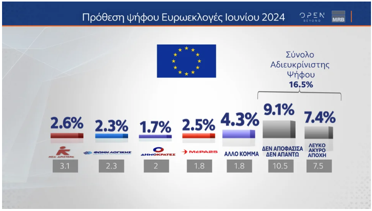 Δημοσκόπηση MRB: Μεγάλο προβάδισμα για τη Ν.Δ., σκληρή μάχη στη ζώνη του 3%-4