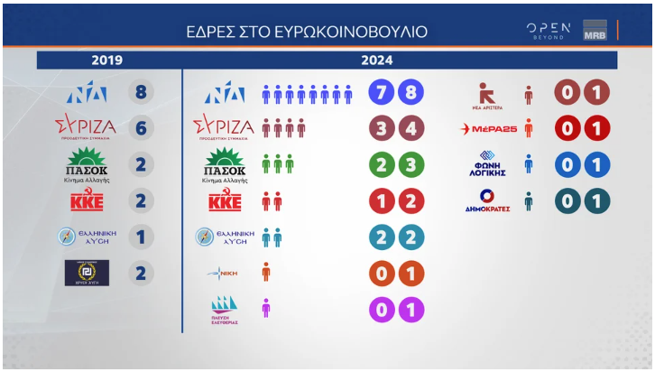 Δημοσκόπηση MRB: Μεγάλο προβάδισμα για τη Ν.Δ., σκληρή μάχη στη ζώνη του 3%-5