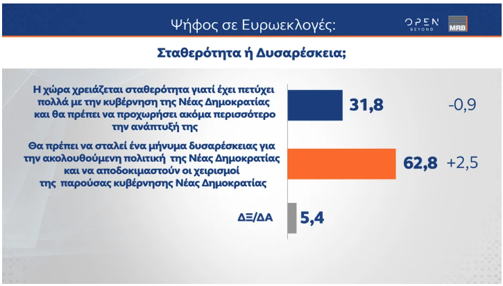 Δημοσκόπηση MRB: Μεγάλο προβάδισμα για τη Ν.Δ., σκληρή μάχη στη ζώνη του 3%-6