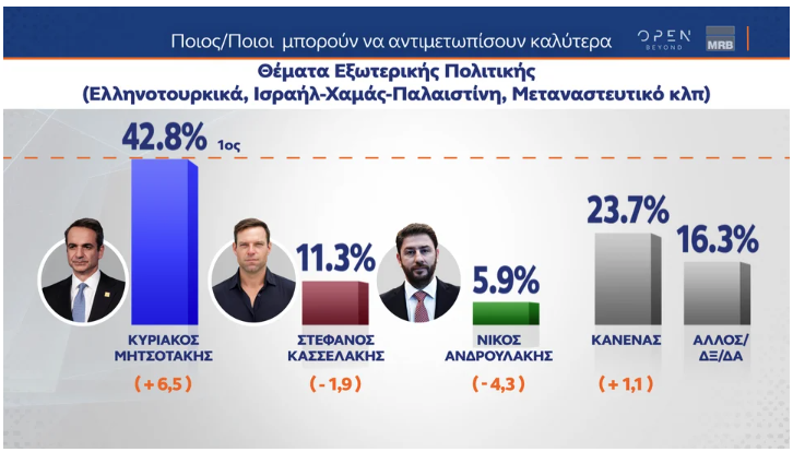 Δημοσκόπηση MRB: Μεγάλο προβάδισμα για τη Ν.Δ., σκληρή μάχη στη ζώνη του 3%-7