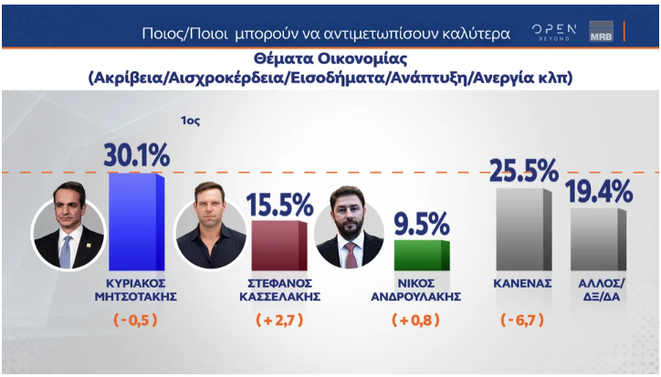 Δημοσκόπηση MRB: Μεγάλο προβάδισμα για τη Ν.Δ., σκληρή μάχη στη ζώνη του 3%-8