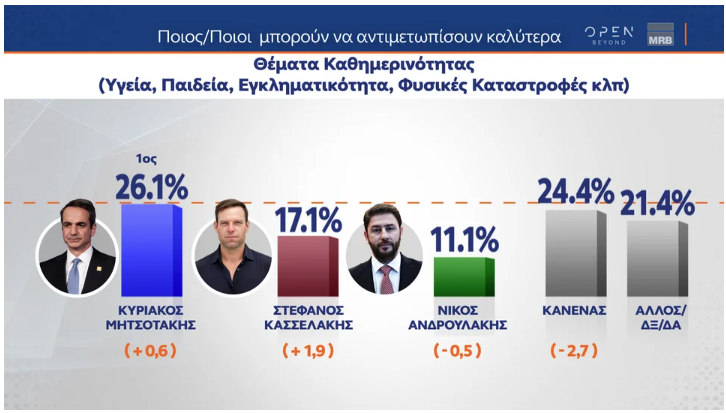 Δημοσκόπηση MRB: Μεγάλο προβάδισμα για τη Ν.Δ., σκληρή μάχη στη ζώνη του 3%-9