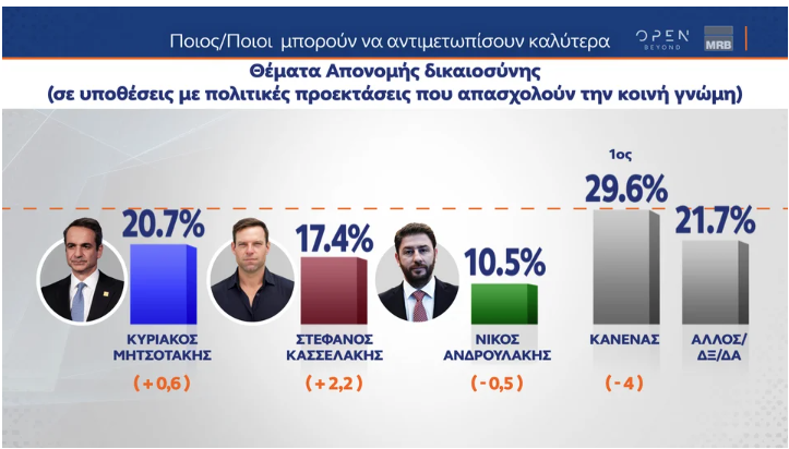 Δημοσκόπηση MRB: Μεγάλο προβάδισμα για τη Ν.Δ., σκληρή μάχη στη ζώνη του 3%-10