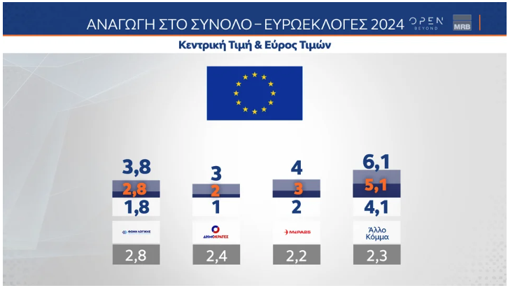 Δημοσκόπηση MRB: Μεγάλο προβάδισμα για τη Ν.Δ., σκληρή μάχη στη ζώνη του 3%-2