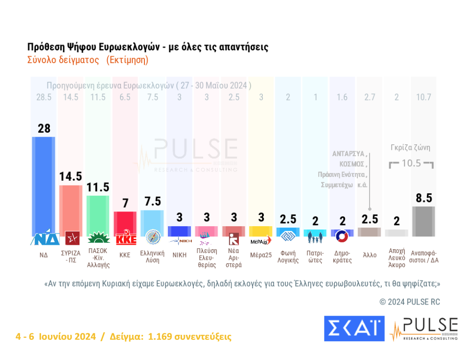 Δημοσκόπηση Pulse: H συσπείρωση των κομμάτων και οι διαρροές-1
