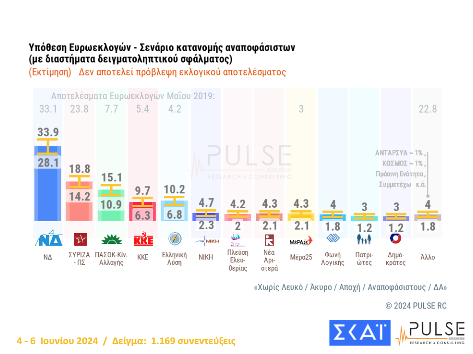 Δημοσκόπηση Pulse: H συσπείρωση των κομμάτων και οι διαρροές-2