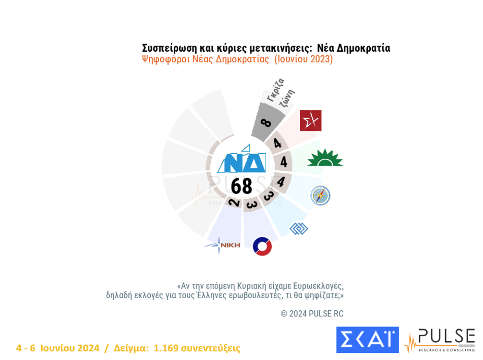 Δημοσκόπηση Pulse: H συσπείρωση των κομμάτων και οι διαρροές-3