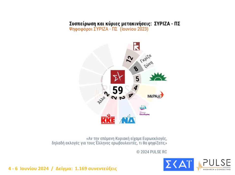 Δημοσκόπηση Pulse: H συσπείρωση των κομμάτων και οι διαρροές-4