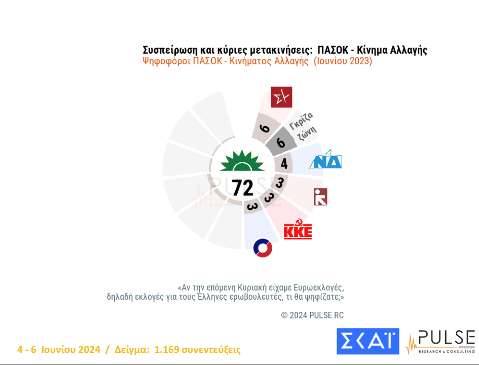 Δημοσκόπηση Pulse: H συσπείρωση των κομμάτων και οι διαρροές-5