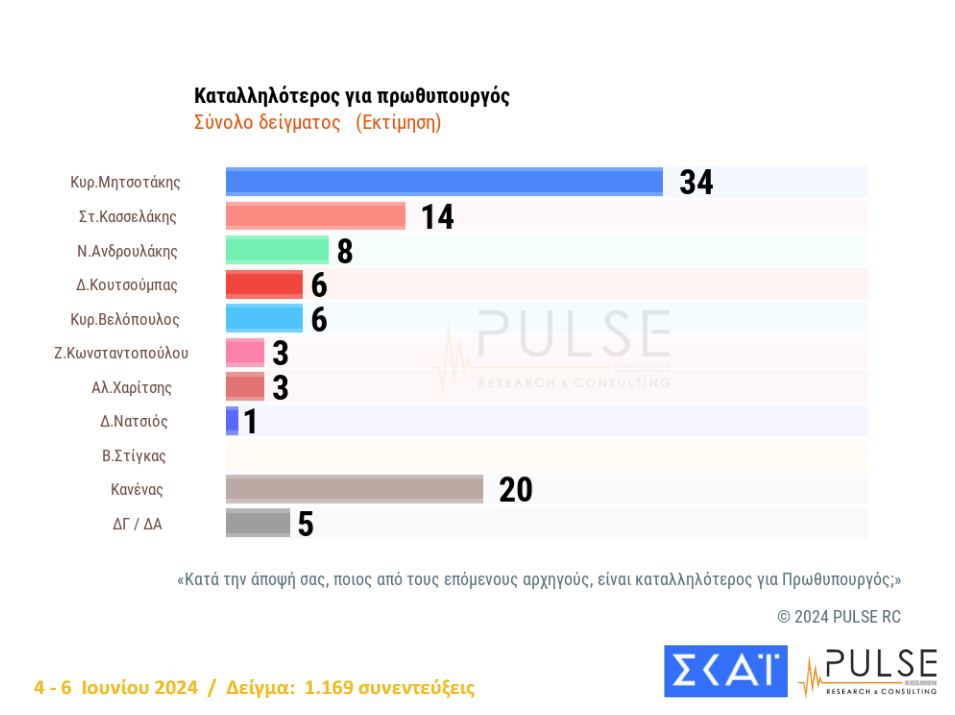 Δημοσκόπηση Pulse: H συσπείρωση των κομμάτων και οι διαρροές-6