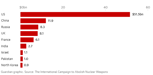 Εντείνεται η κούρσα των πυρηνικών – Αύξηση ρεκόρ στις παγκόσμιες δαπάνες-1