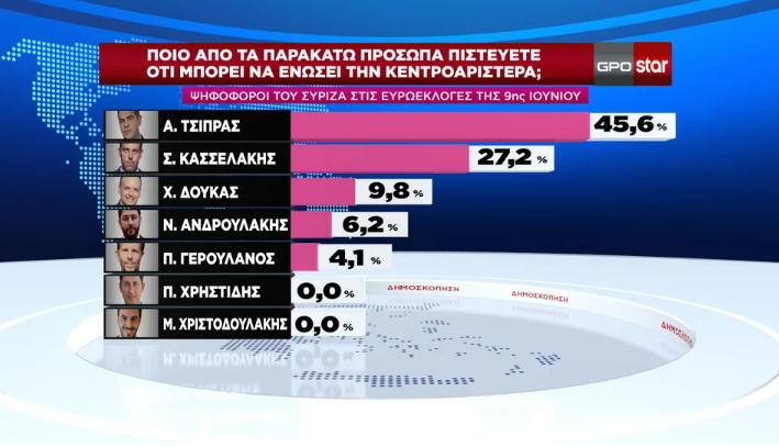 Δημοσκόπηση GPO: Η επανεμφάνιση του Αλέξη Τσίπρα-5