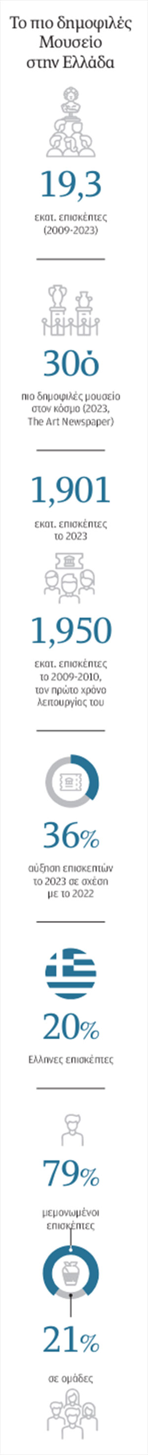 Το Μουσείο που έφτιαξε δικό του «οικοσύστημα»-3