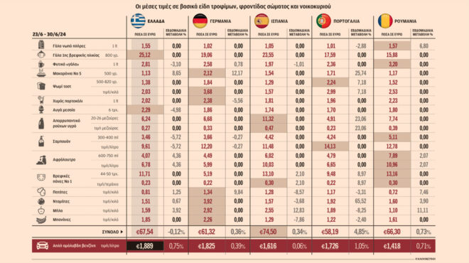 μειώθηκαν-οι-τιμές-στα-τρόφιμα-τον-ιού-563103169