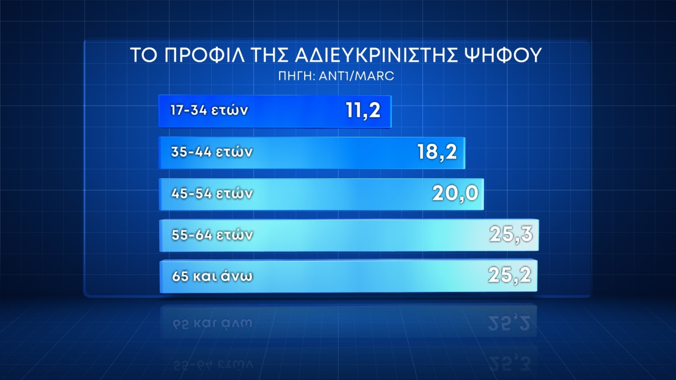 Δημοσκόπηση: Οι διαρροές και το προφίλ της αδιευκρίνιστης ψήφου στο παρά 5-5