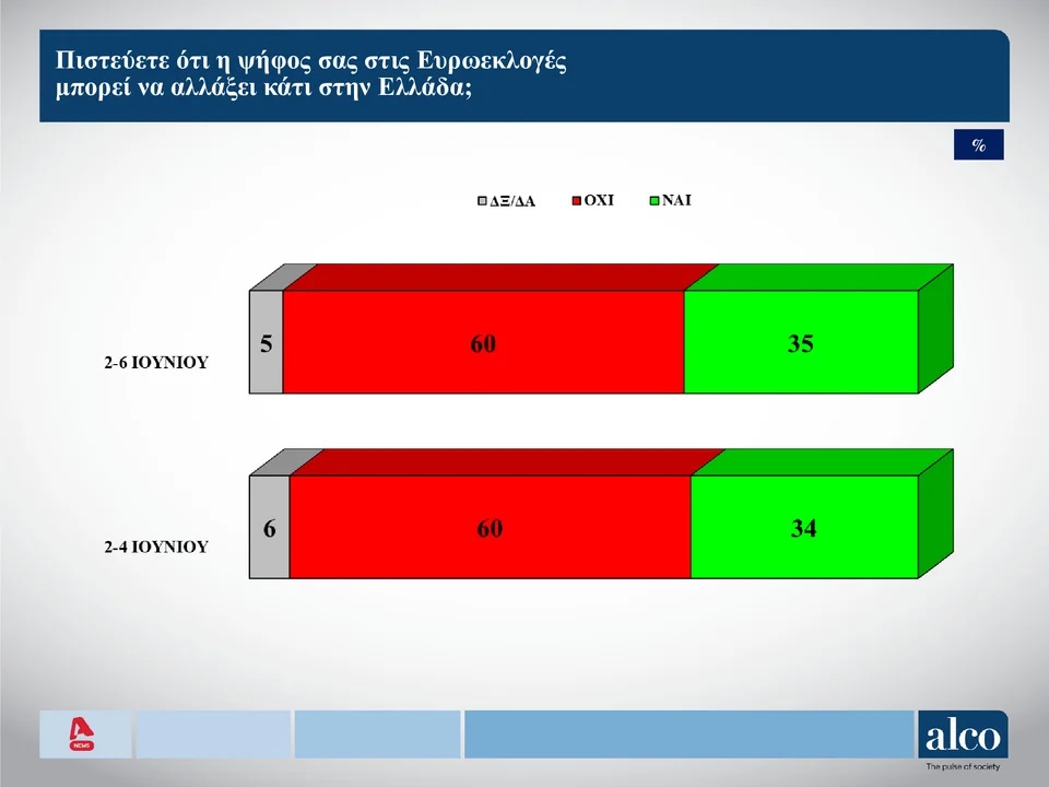 Δημοσκόπηση Alco: Η στάση απέναντι στις ευρωεκλογές και η επόμενη ημέρα-3