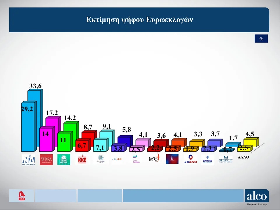 Δημοσκόπηση Alco: Η στάση απέναντι στις ευρωεκλογές και η επόμενη ημέρα-6