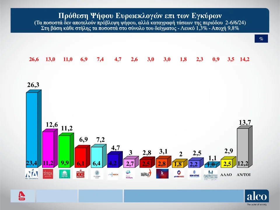 Δημοσκόπηση Alco: Η στάση απέναντι στις ευρωεκλογές και η επόμενη ημέρα-1